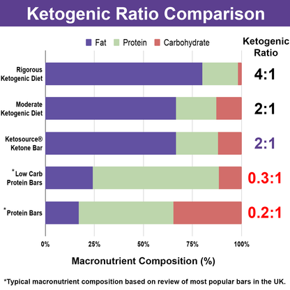 Ketosource Μπάρα Κετονών
