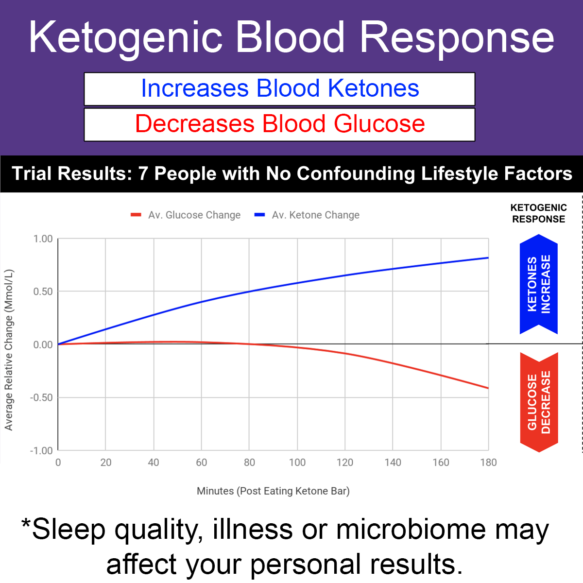 Ketosource Μπάρα Κετονών