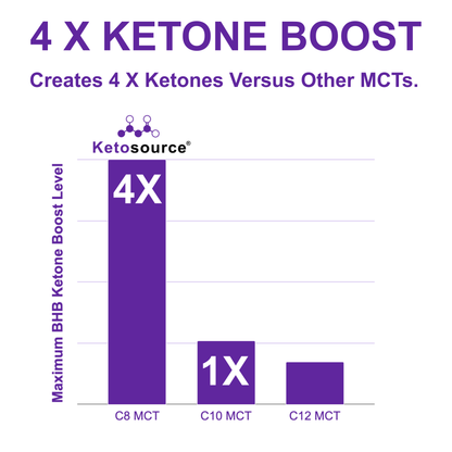 Ketosource Καθαρό Έλαιο C8 MCT