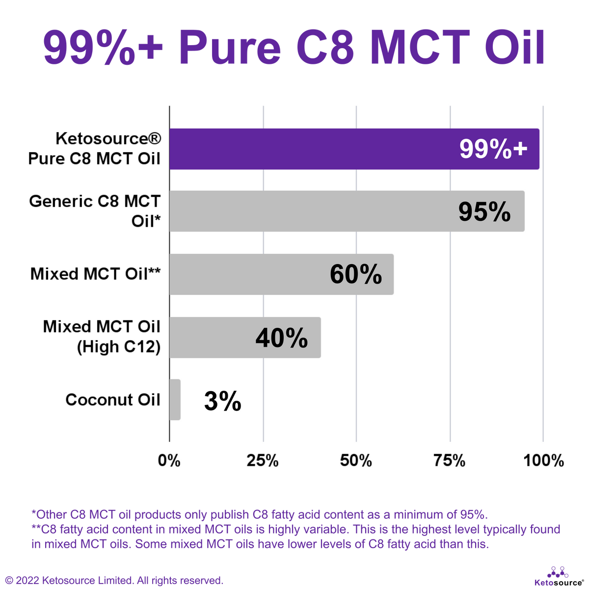 Ketosource Καθαρό Έλαιο C8 MCT