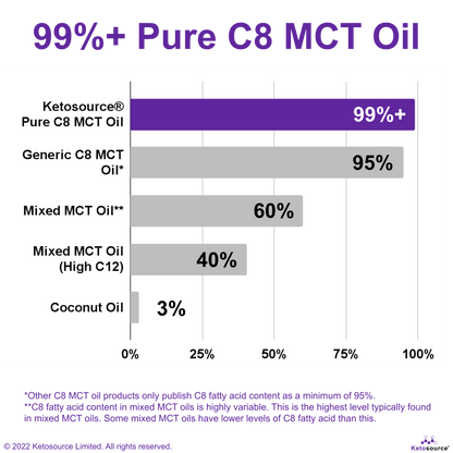 Ketosource Καθαρό Έλαιο C8 MCT