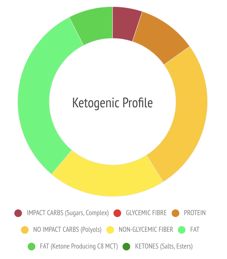 Ketosource Μπάρα Κετονών
