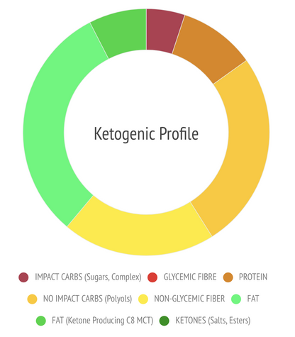 Ketosource Μπάρα Κετονών